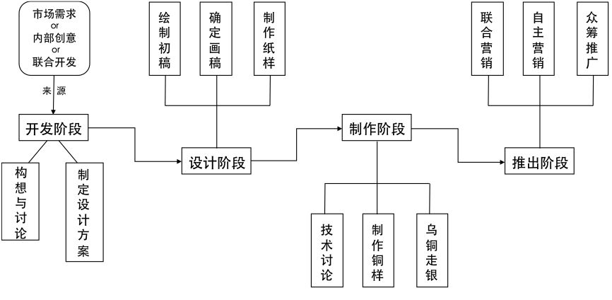 研发流程