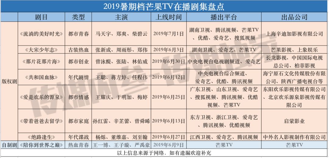 暑期剧集征战实时播报:优酷爆发,爱奇艺献礼,腾讯均衡,芒果tv紧追