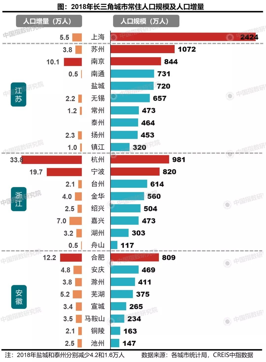 合肥人口净流入_中国仅4城 合肥 南京 武汉 成都并列