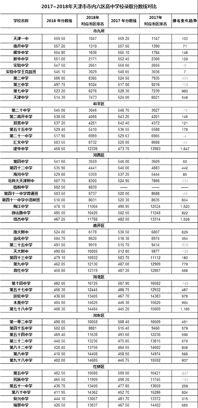 天津中考排名_2021中考分数线天津