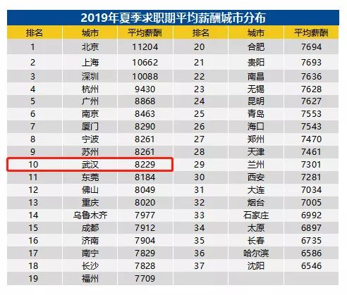 武汉人均工资_武汉大学
