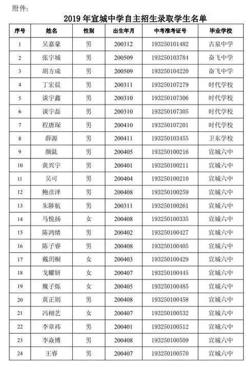 旌德梓阳学校 2 广德桃州中学 1 宣城二中 学校(共15所学校 人数