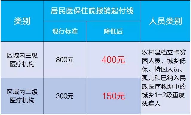 贫困人口住院费报销比例_社保报销比例