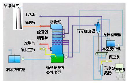 【技术汇】脱硫吸收塔废水坑浆液溢流原因分析及控制对策