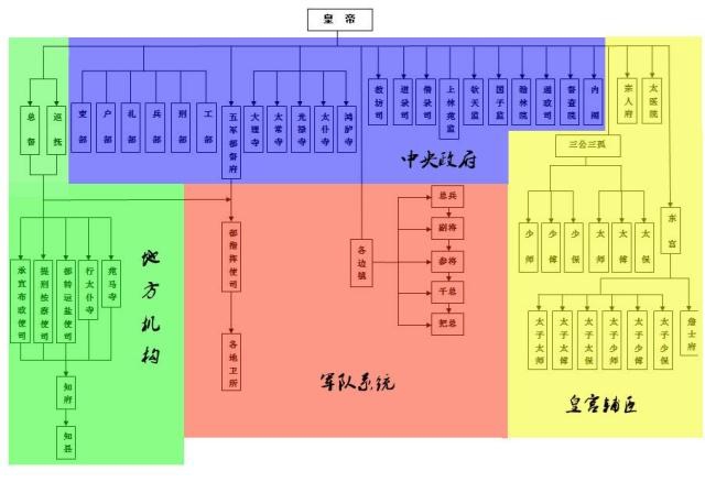 在古代,明朝政府是如何运作的?