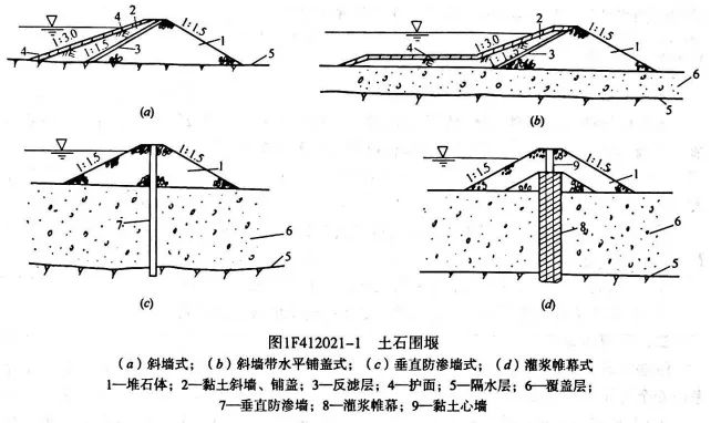 土石围堰的防渗结构形式有斜墙式,斜墙带水平铺盖式,垂直防渗墙式及