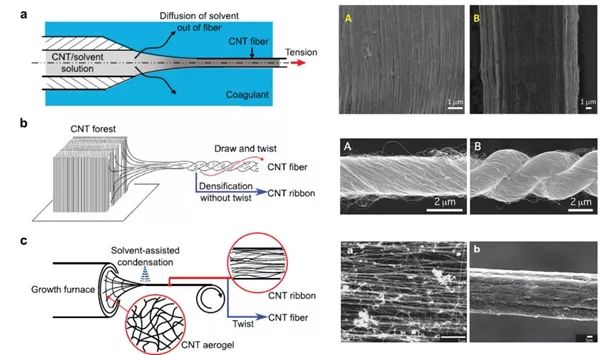 综述:碳纳米管纤维何去何从_结构