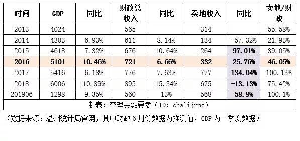 温州历年gdp