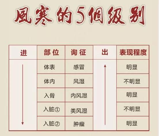 如果人体达到"五级寒湿,时间一长,有可能会危及生命健康.