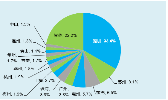 惠州的gdp和东莞相比有区别_地均GDP比较 20城过亿,深圳本土超10亿(2)