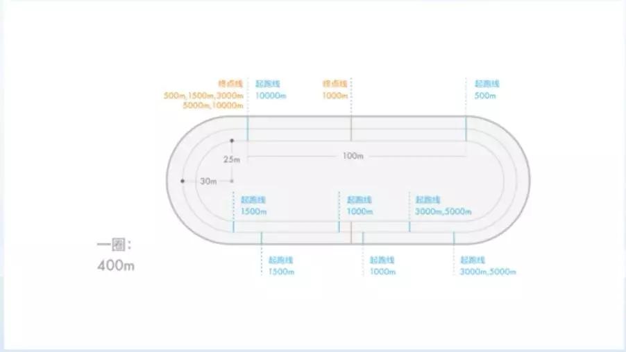 速度滑冰的比赛是在周长400米的冰道上进行的,冰道有两条直线和两条
