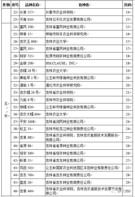 正式公告:吉林审定146个新品种!71个玉米,48个水稻,25个大豆!