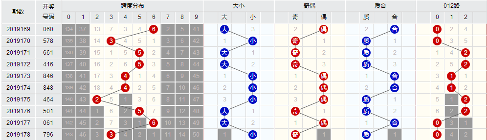 潜龙神彩 福彩3d0179期:单码6还在热出,半顺连坐2期