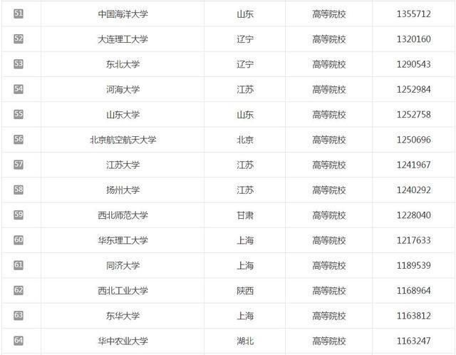 大学考试排名_世界排名前100的大学