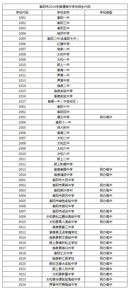 阜阳市2019年普通高中学校招生代码