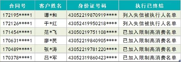 还款的你可能已被列入失信被执行人名单!