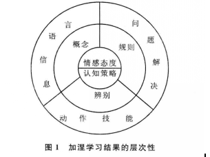 他把人类的学习分为八个层次:信号学习,刺激-反应学习,连锁学习,言语