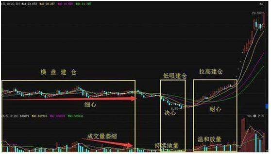 操盘手不断反复验证:看懂庄家建仓手法,抱紧庄家大腿盈利!