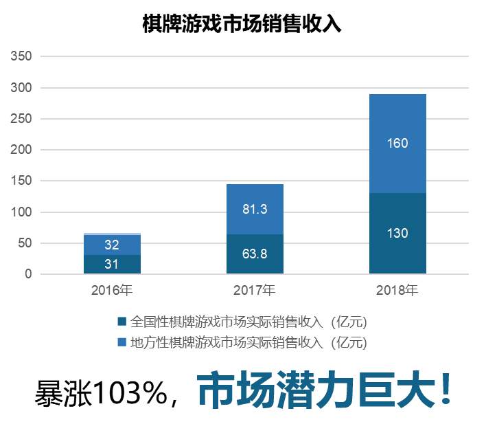 情怀棋牌:地区棋牌房卡游戏的定制开发,一定要注意这些!