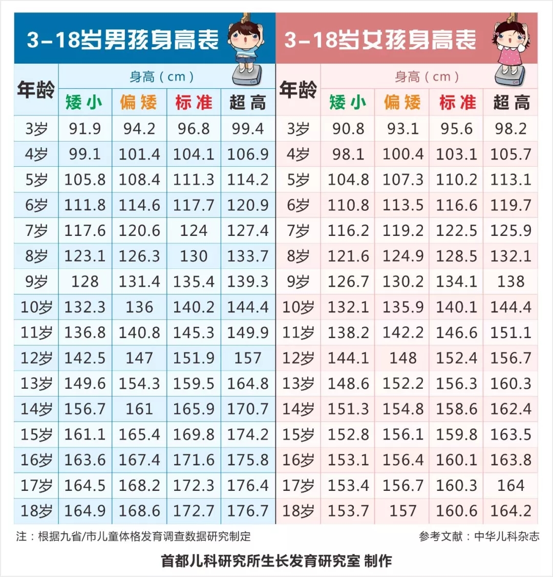                     原创            孩子身高长得快，不一定是好事，提防“高小孩”变成“矮大人”