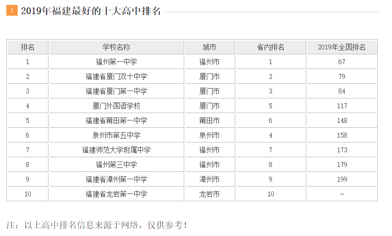 全国最好的高中排名_全国最好的大专排名(2)