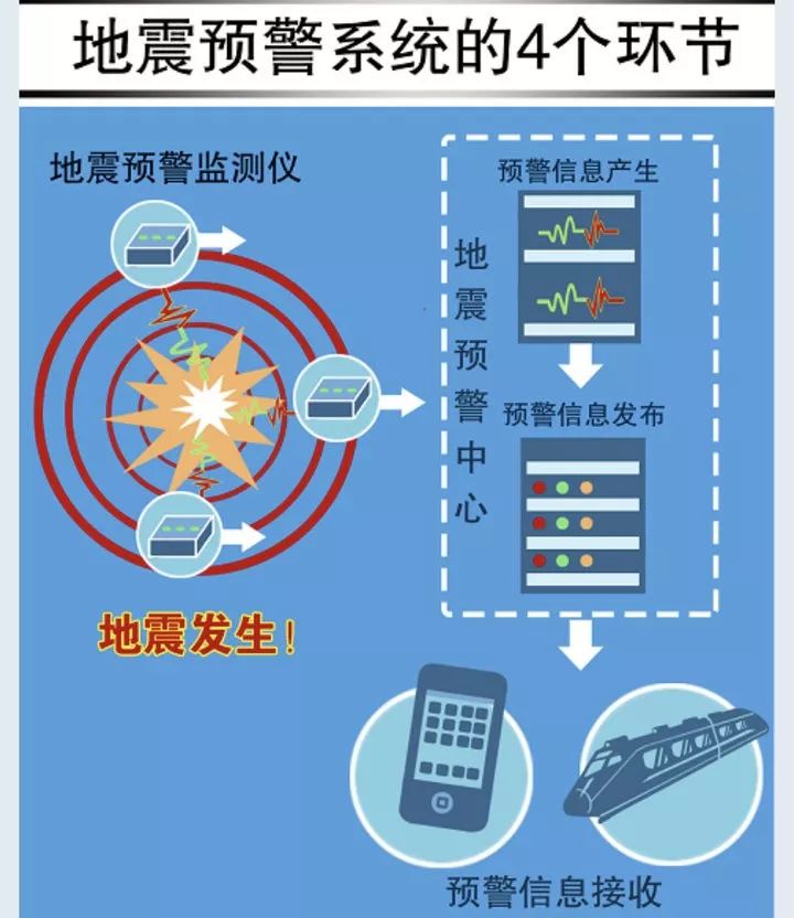 地震预警系统的触发有四个环节:地震发生,地震预警监测仪接收到信息