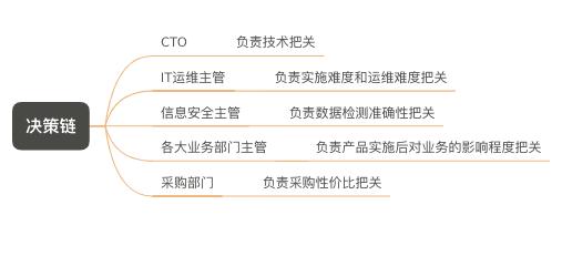 前面几篇文章也有提到,b端产品的决策链冗长而又复杂