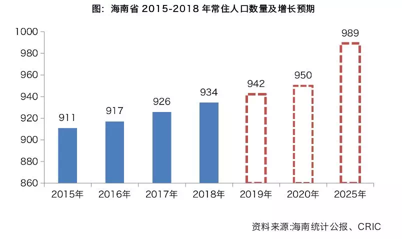 海南省常住人口多少_2030年海南常住人口将达1248万 全省人口发展规划公布