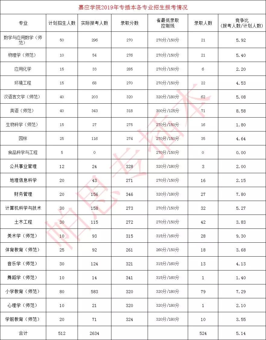 2019年岭南师范学院,嘉应学院专插本各专业录取情况