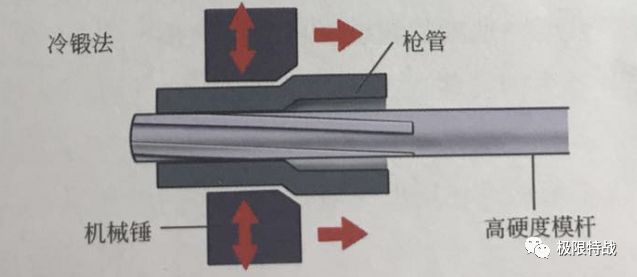 膛线的制造方法有哪些?