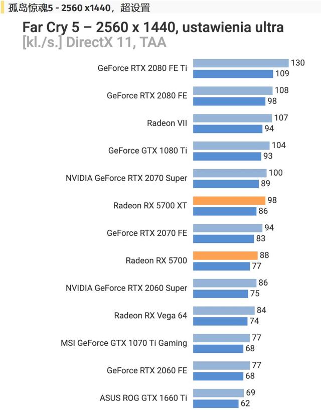 上市前又被偷跑rx5700系列跑分游戏功耗大战rtxsuper