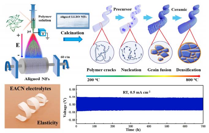 东华大学丁彬教授团队溶胶凝胶电纺丝法制备取向llzo纳米纤维电解质