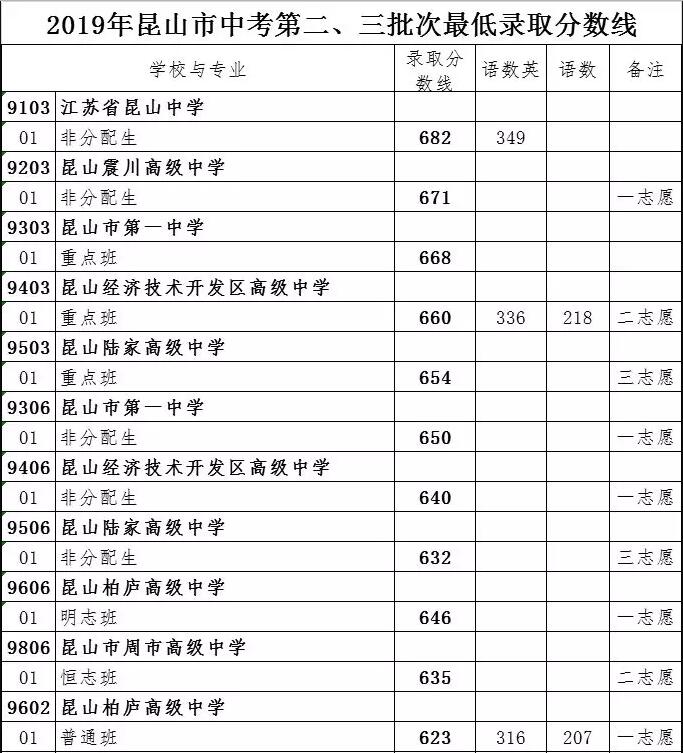 截至目前最全苏州各区县中考录取分数线出炉