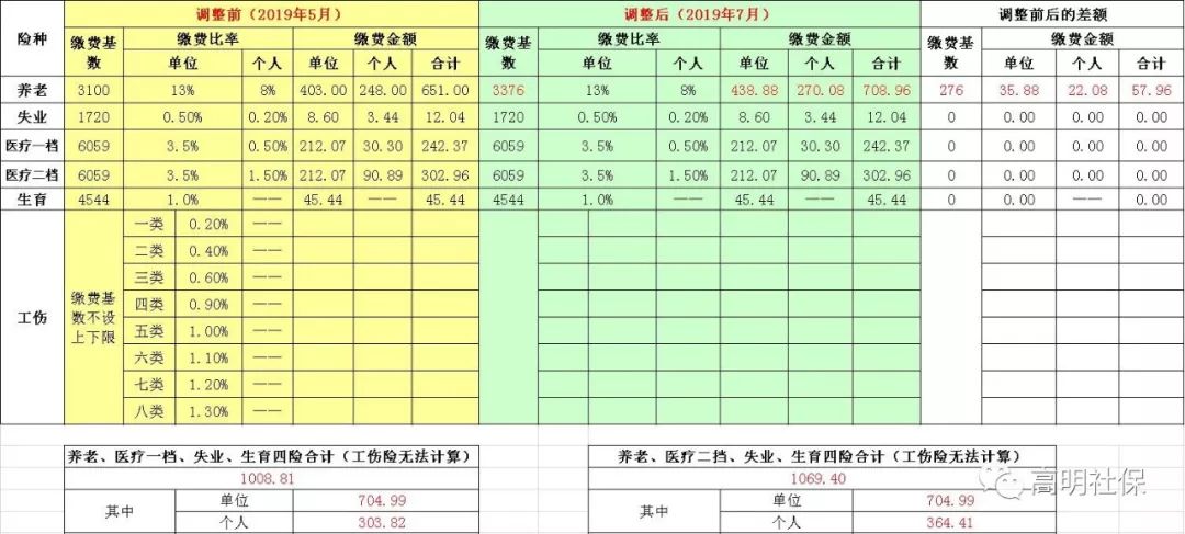 高明街坊速看,你的社保缴费基数有调整 88必发手机网页版