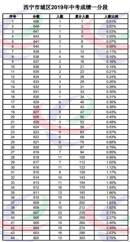 2018年 示范高中统招录取分数线: 青海湟川中学:581分 西宁二中:565