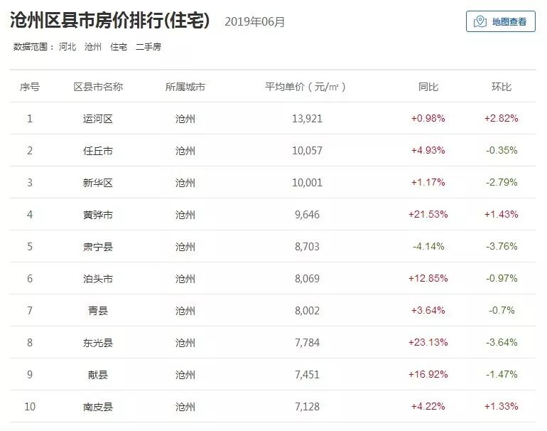 6月房价排名