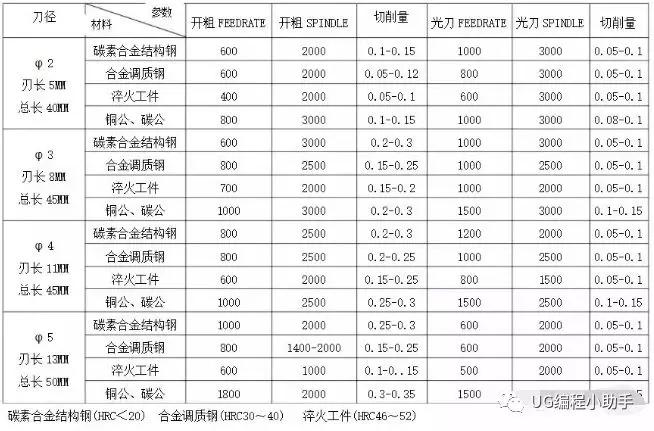 ug编程小助手 cnc数控刀具切削进给参数表分享