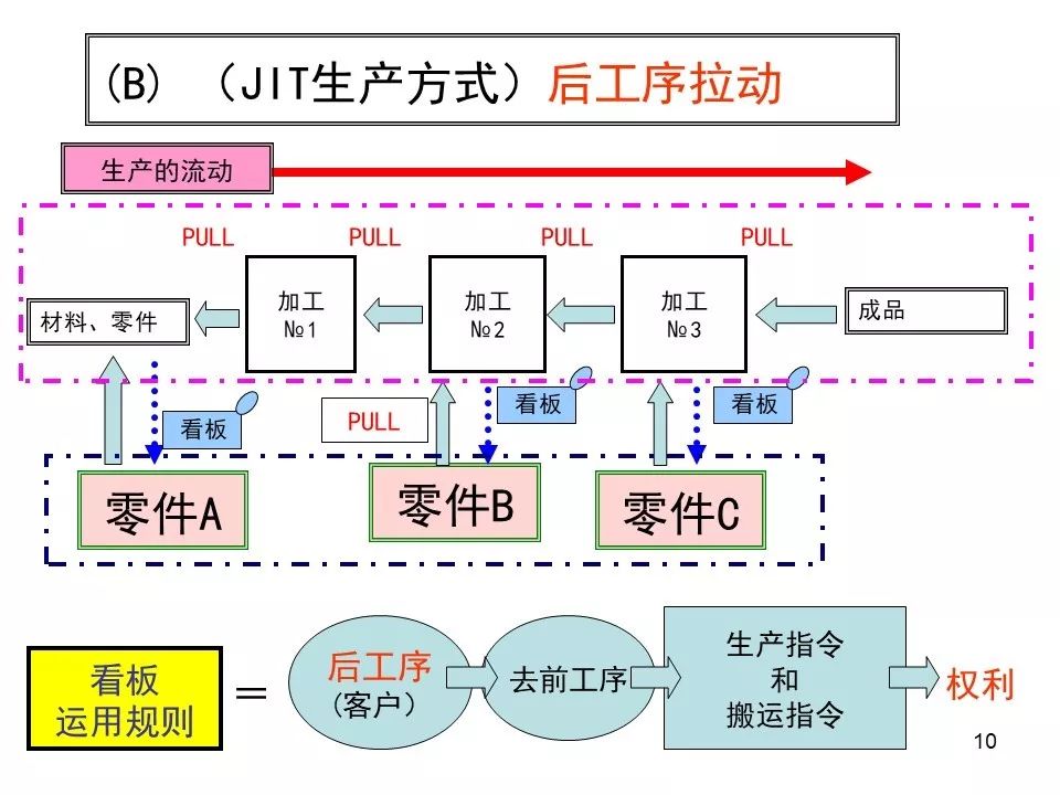 丰田精益生产方式经典版ppt