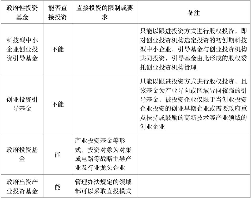 谈球吧体育直投还是参股基金？详解不同种类政府性投资基金及其股权投资模式(图7)