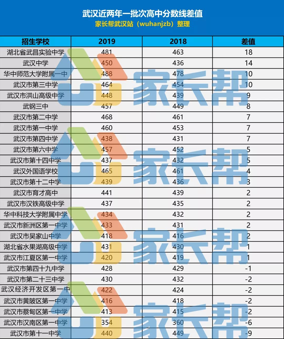 武汉中考分数线对比分析潮涨潮落谁是赢家