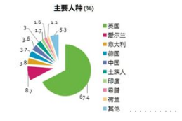 澳大利亚 人口 组成_澳大利亚人口分布图