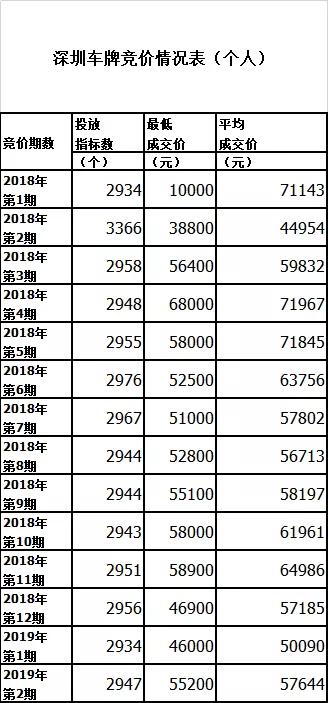 降了 深圳车牌最新竞价结果出炉 人平均成交价3万1 最低2万4