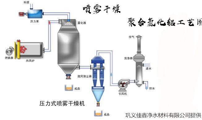 喷雾干燥和冷冻干燥的基本原理是什么