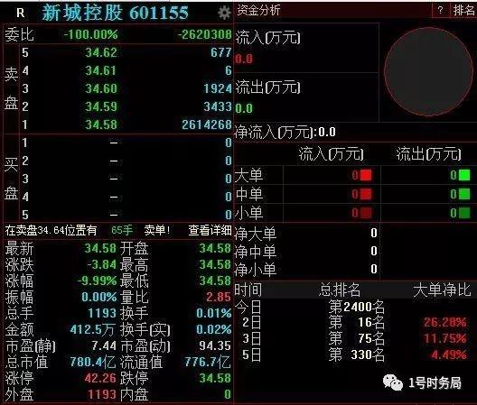 继新城控股董事长猥亵幼女被抓后,再曝两上市公司董事长遭拘 人Av在线影院