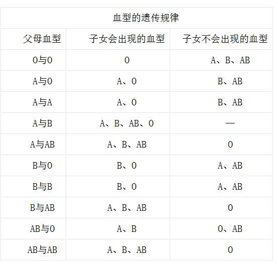 1,血型系统 孩子的血型取决于父母双方的血型基因,从表型来说,孩子的