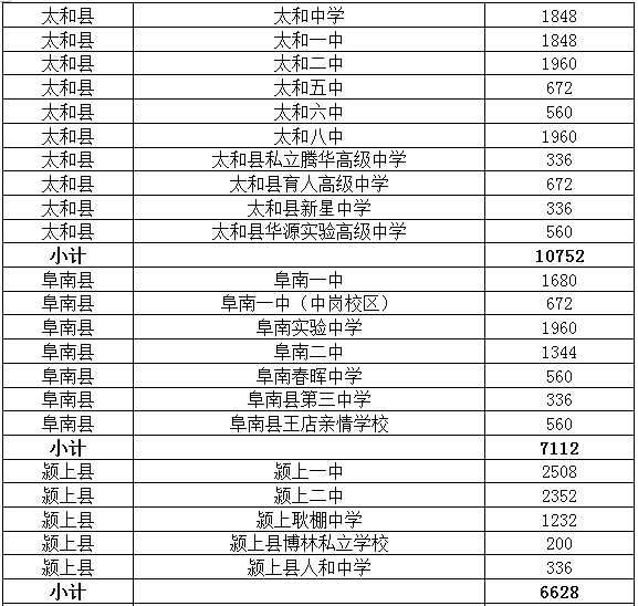 高中学校招生代码阜阳市普通高中建档线2019年阜阳市教育局刚刚公布