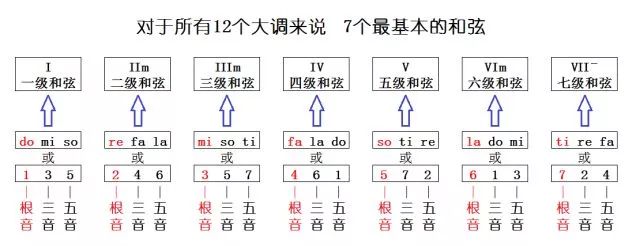 吉他常用和弦,各级和弦的组成你都弄懂了吗?