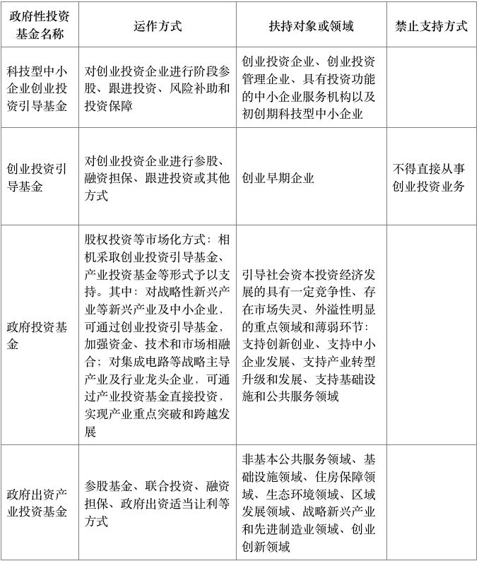 谈球吧体育直投还是参股基金？详解不同种类政府性投资基金及其股权投资模式(图2)