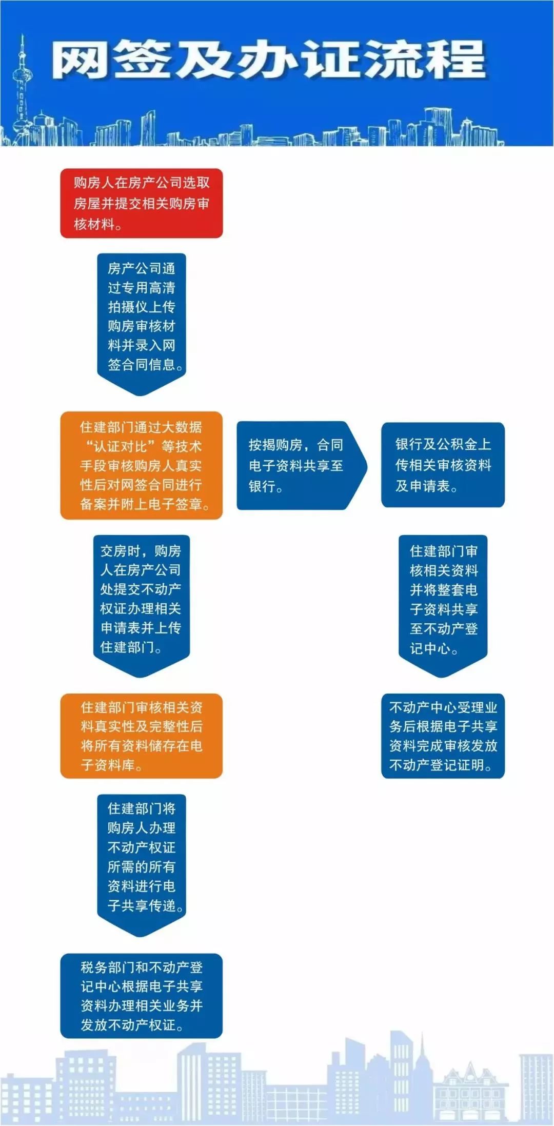 买房交易流程详细流程图 317634997c514499ae9b1f3826376926.jpeg