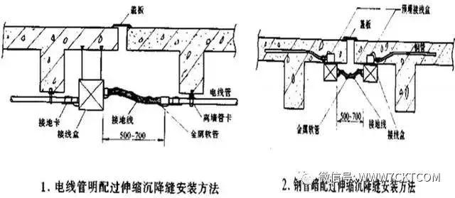 软管留有裕量;变形缝其中一端加线盒,金属线管还需做接地跨接;电气